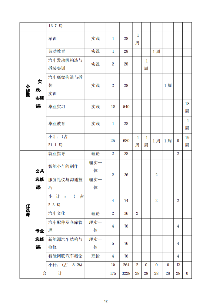 汽车运用与维修专业人才培养方案(1)