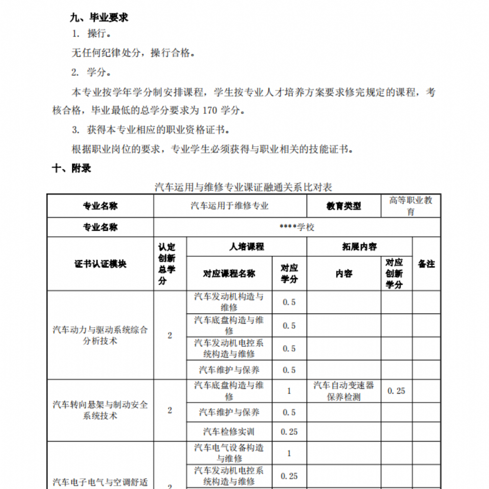 汽车运用与维修专业人才培养方案(1)